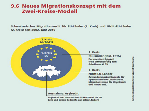 Das neue Migrationskonzept mit dem Zwei-Kreise-Modell.
